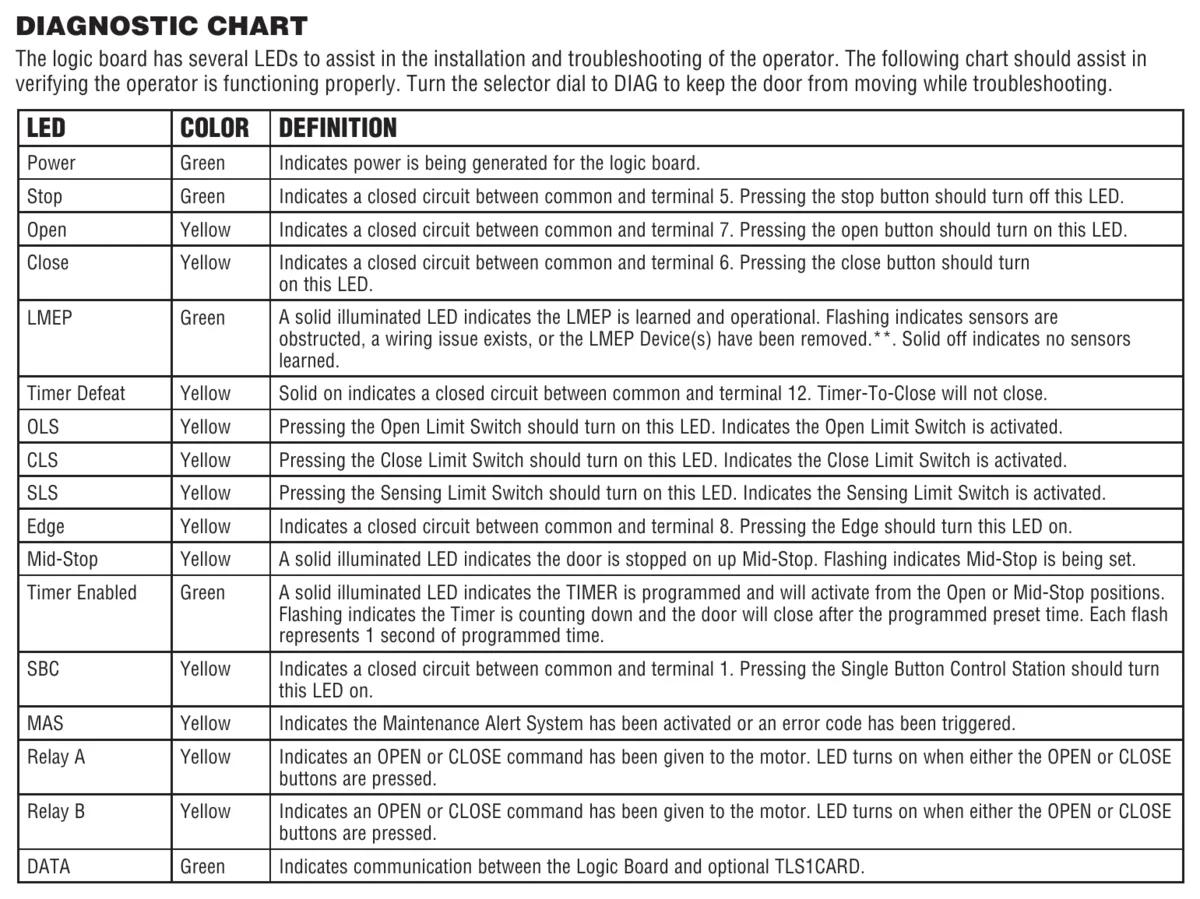 LiftMaster Logic 5.0 LED chart showing Timer Enabled, Timer Defeat and Mid-Stop LED meanings